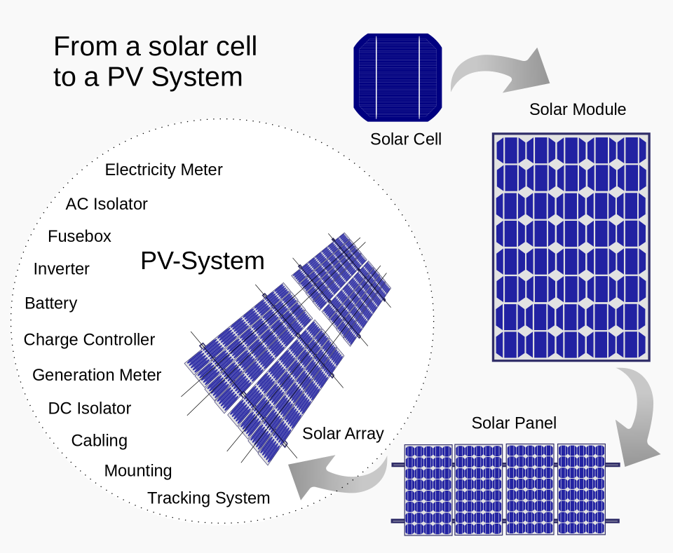 from solar cells to solar panels1