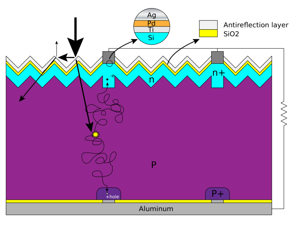 structure of a solar cell